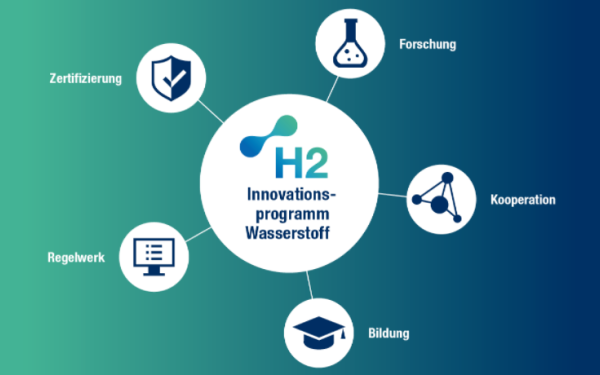 DVGW-Grafik zum Innovationsprogramm Wasserstoff