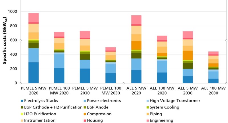 © Fraunhofer ISE Kosten von alkalischen und PEM-Elektrolyse-Systemen für verschiedene Systemkapazitäten in den Jahren 2020 und 2030.