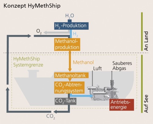 Der obere Teil der Grafik zeigt die Methanolproduktion an Land. Der untere Teil zeigt, wie im Reaktor aus Methanol Wasserstoff für den Motor gewonnen wird (blauer Pfeil). Das verbleibende CO2 wird im Tank gespeichert und in der Onshore-Methanolproduktion wiederverwendet.