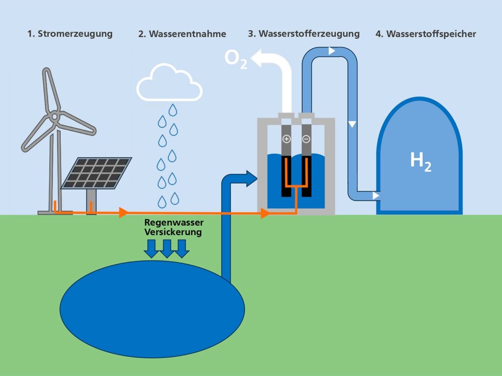 Entstehungspfad und Wasserversorgung für grünen Wasserstoff (Quelle: Fraunhofer UMSICHT)