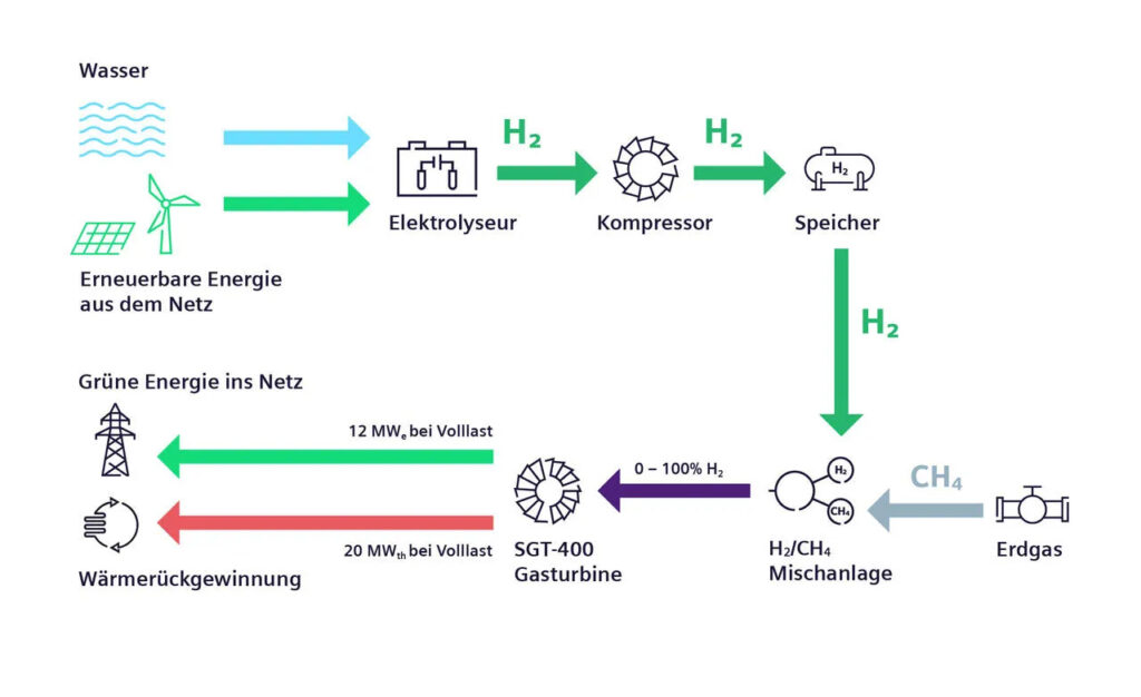 Schematische Darstellung des Hyflexpower-Projektes (Quelle: Siemens Energy)